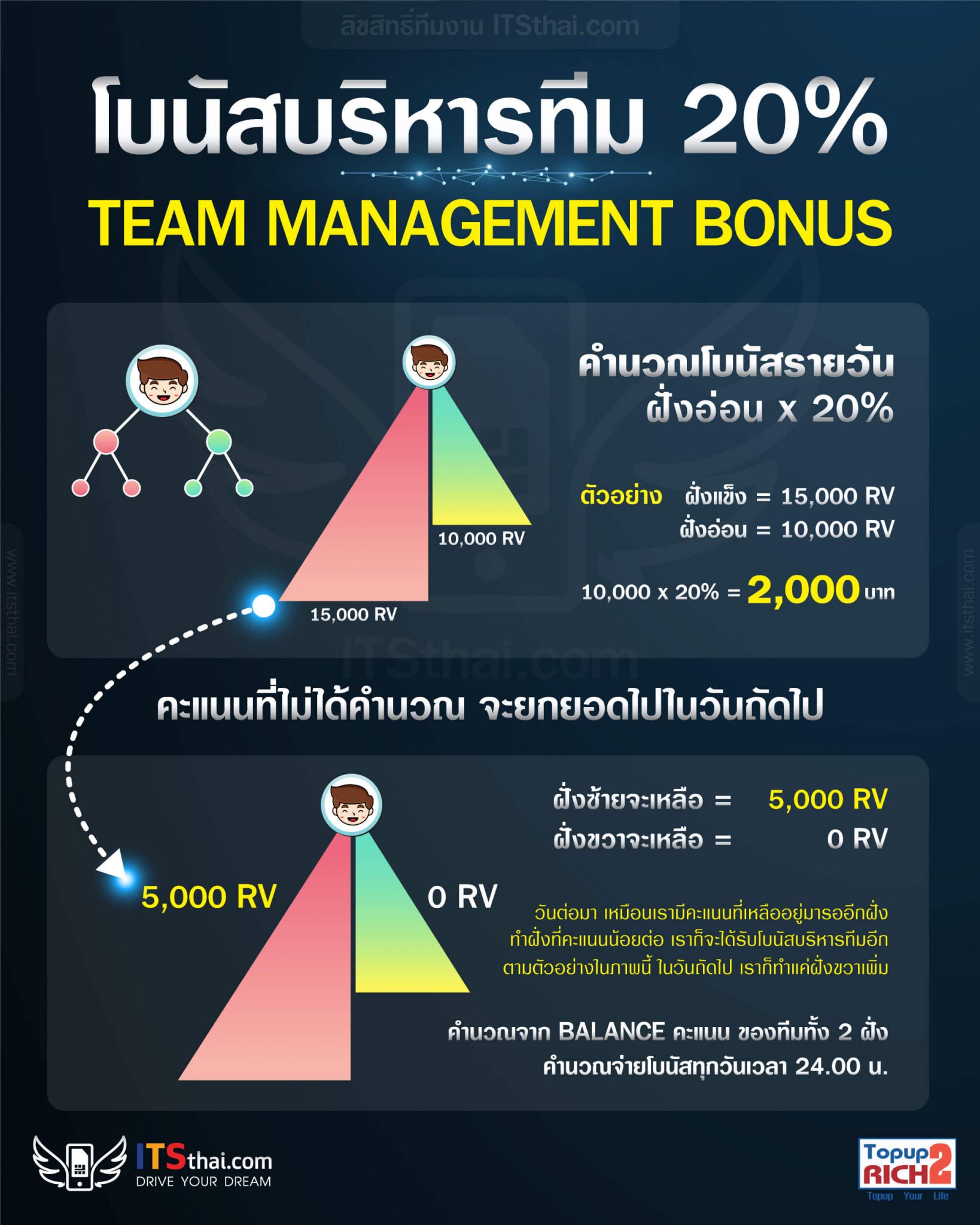 topup2rich โบนัสบริหารทีม 20%